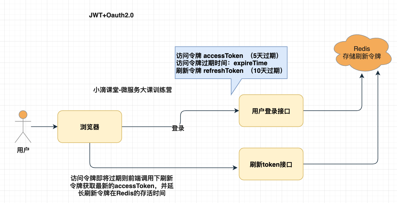 JWT登录过期-自动刷新token方案介绍——扩展插图1