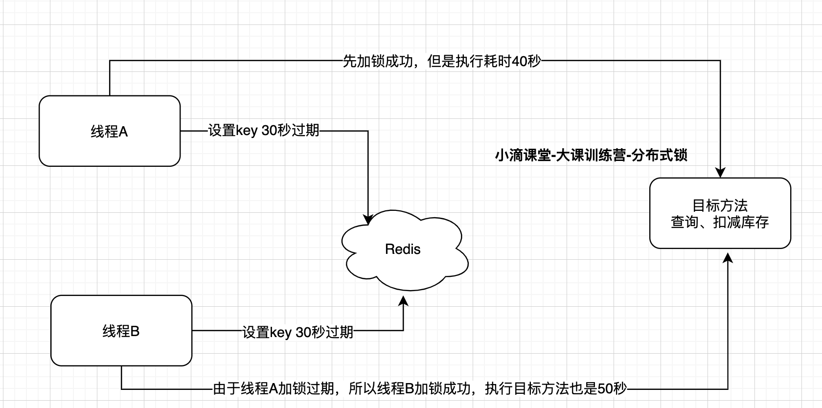 基于Redis实现分布式锁的几种坑你是否踩过《下》插图2 基于Redis实现分布式锁的几种坑你是否踩过《下》插图2