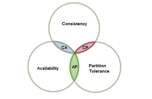 分布式事务下数据最终一致性-CAP的权衡结果 BASE理论插图1