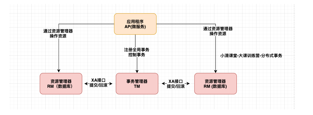 架构师系列-玩转分布式事务N种解决方案和利弊选择插图1