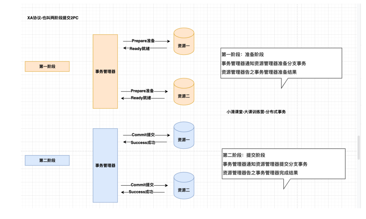 XA实现分布式事务的原理-两阶段提交2PC流程解析插图1
