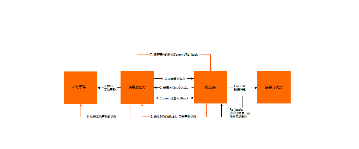 分布式事务的解决方案之一事务消息插图1