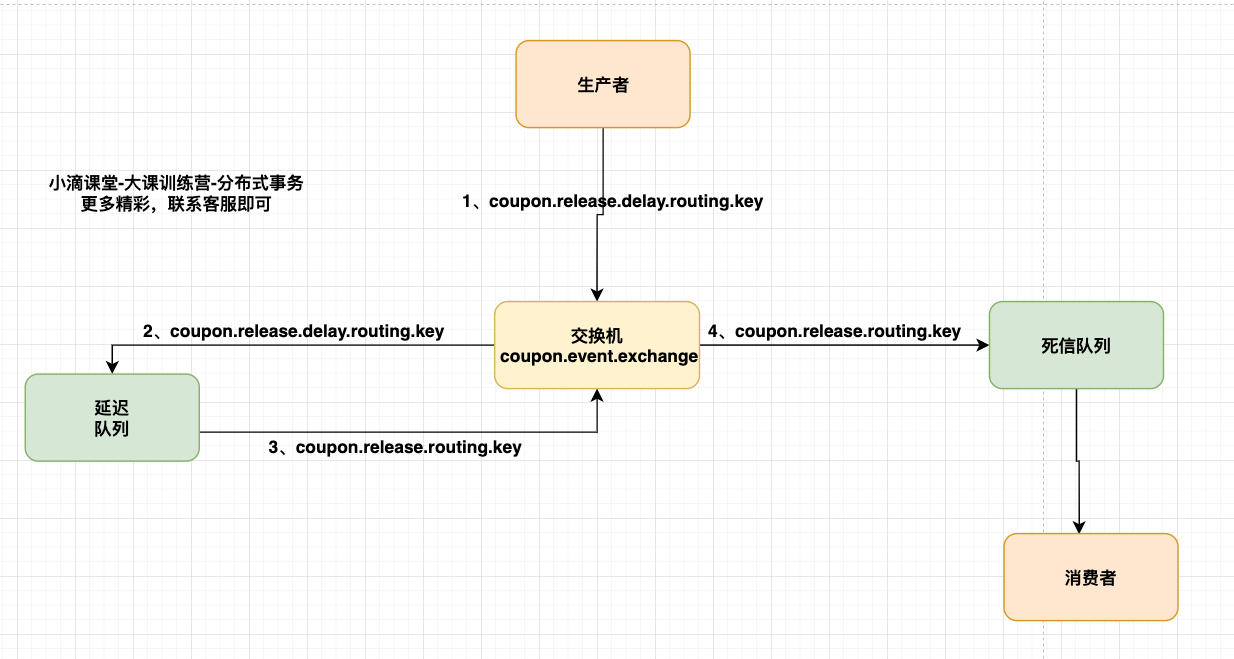 优惠券微服务RabbitMQ延迟消息交换机和队列配置插图1