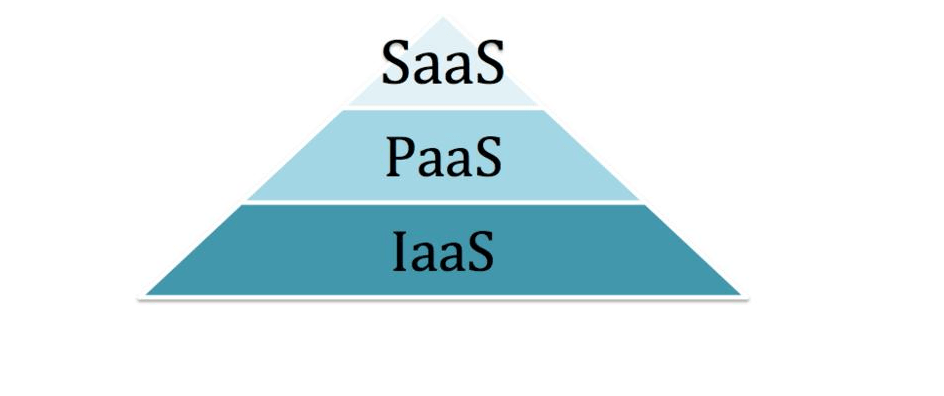 云计算服务三层架构-IaaS-PaaS-SaaS-概念解析插图1
