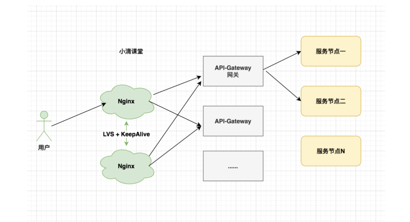 你知道Nginx和业务网关gateway的区别吗插图1