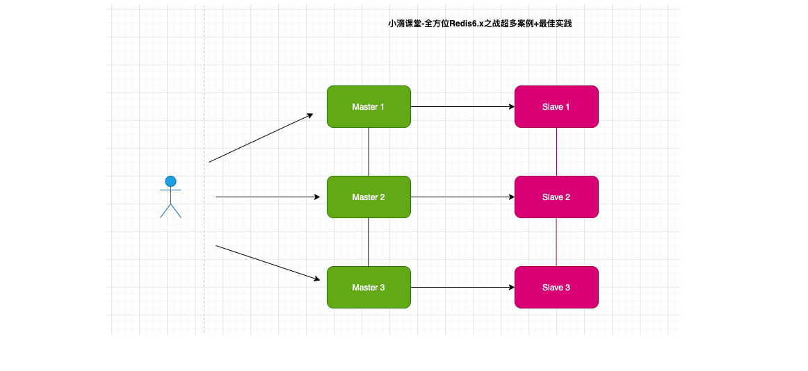 【高级篇】Redis6.X高可用之Cluster集群和分片插图1