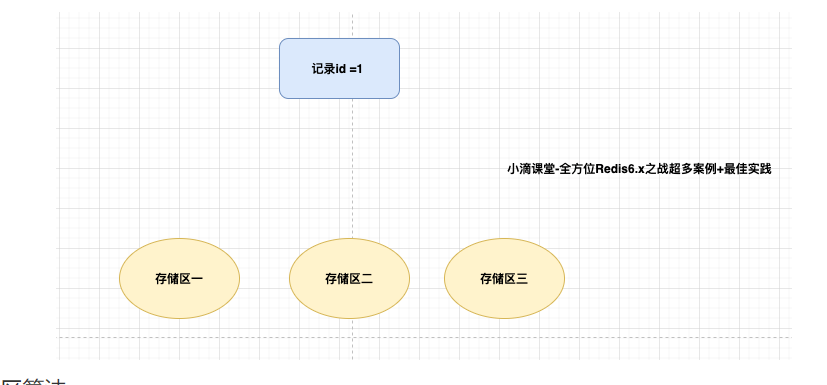 Redis6.X节点高可用之Cluster数据分片和虚拟哈希槽介绍插图1