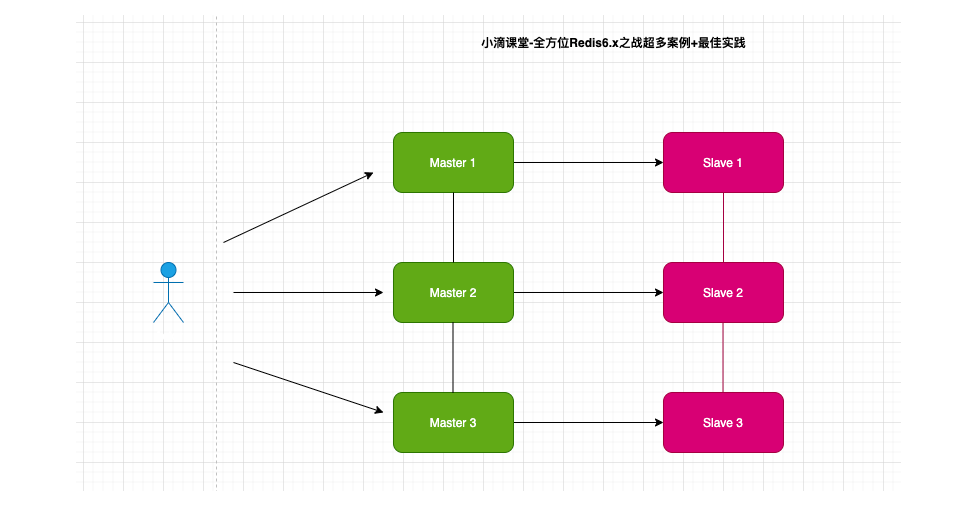 Redis6.X节点高可用之Cluster集群环境准备插图1