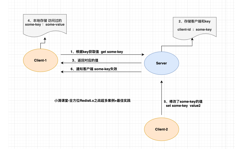 新版Redis6核心特性-Client-Side-Caching 客户端缓存插图1