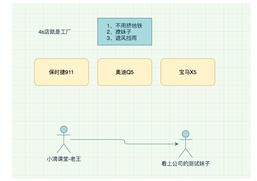 设计模式最佳实践-第三方支付对接-工厂模式回顾插图1