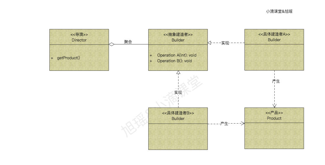 创建型设计模式-建造者模式应用介绍插图1