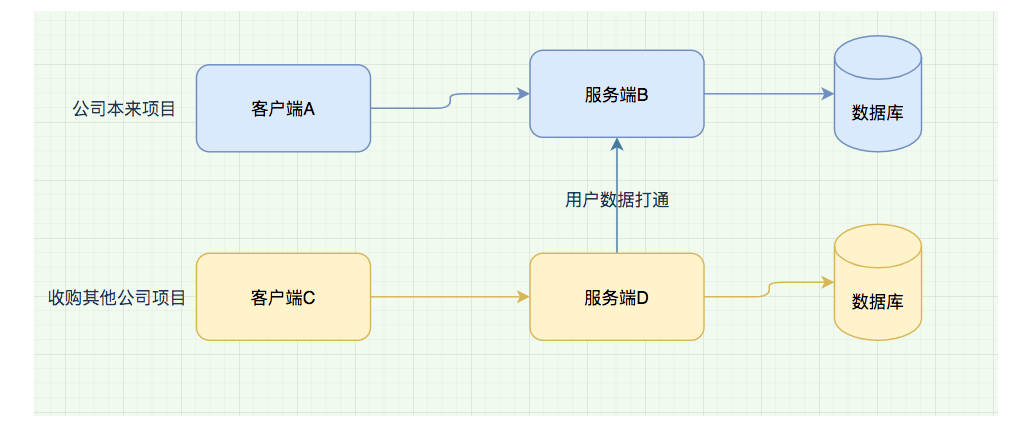 生产环境接口-需要兼容新的业务怎么办？插图1