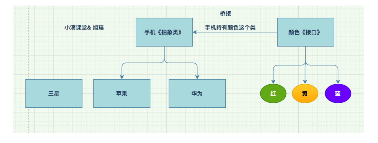 设计模式疑惑指南-桥接设计模式插图3