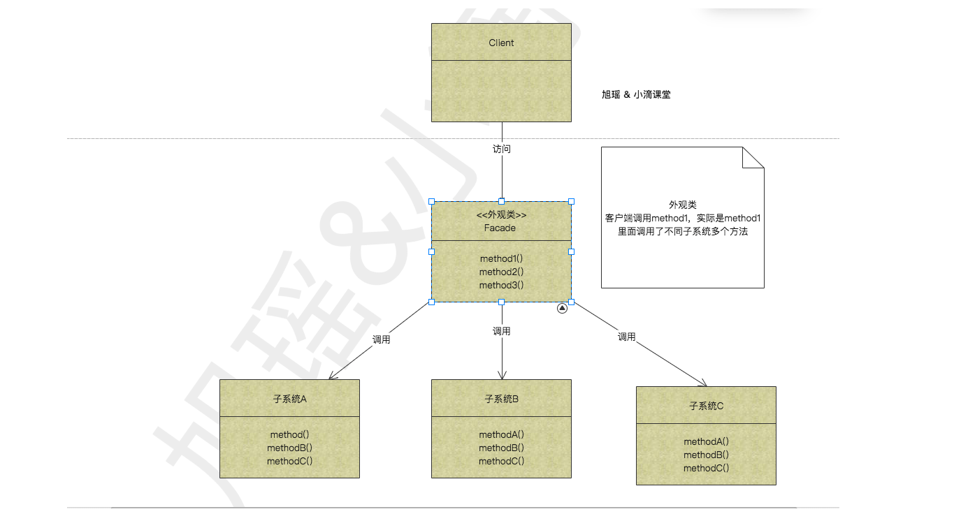 讲解外观设计模式的介绍和应用场景插图1