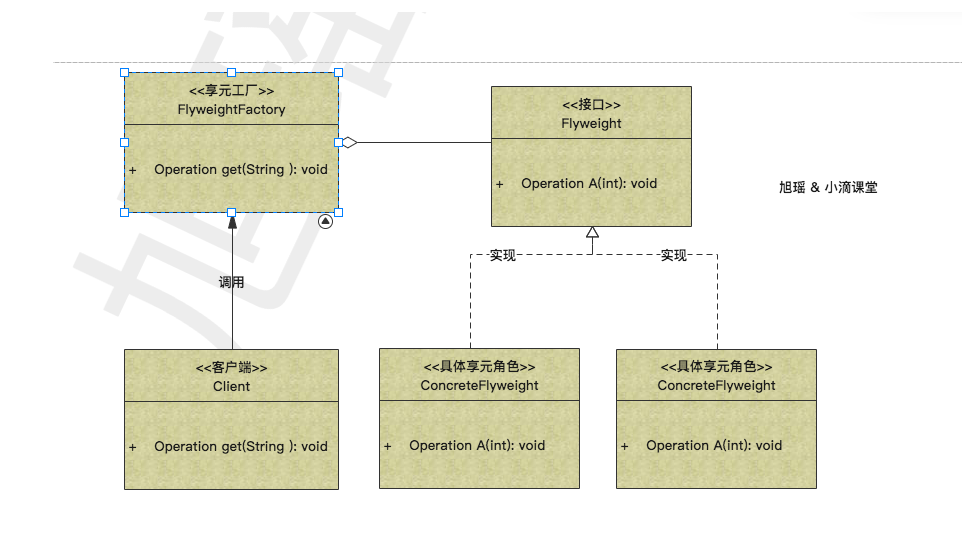 Flyweight Pattern享元设计模式你知道多少插图1