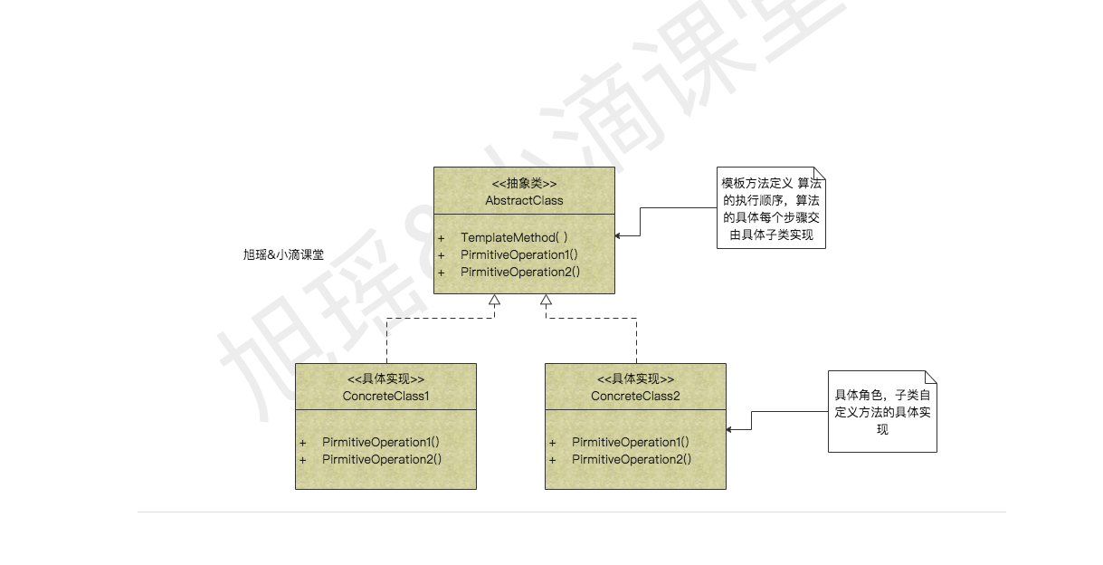 模板方法设计模式讲解和应用场景介绍插图1