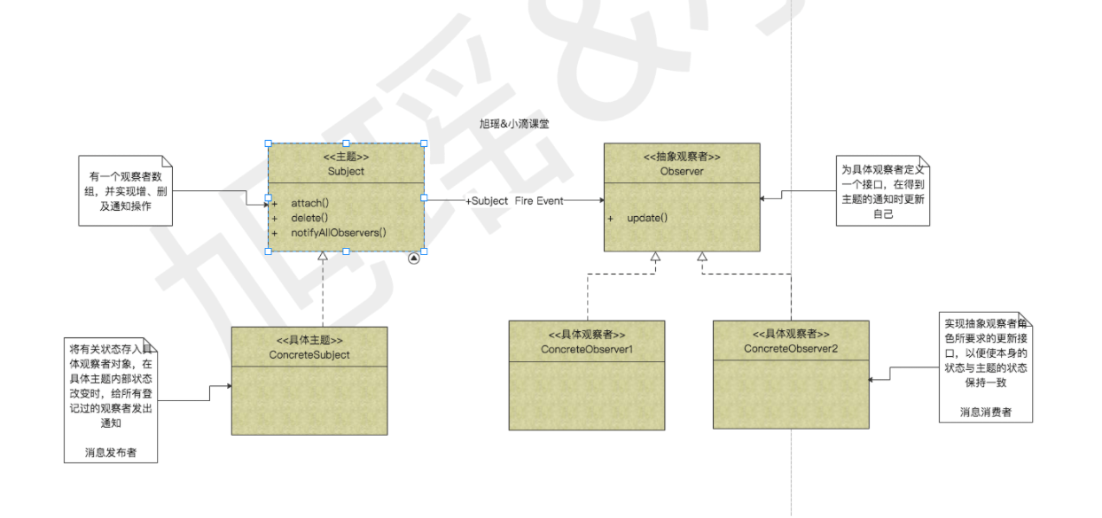 经典中的经典-Observer观察者设计模式介绍和应用插图1