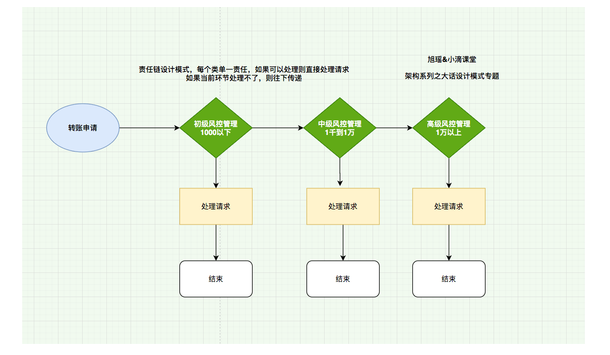 责任链设计模式介绍和应用场景插图3