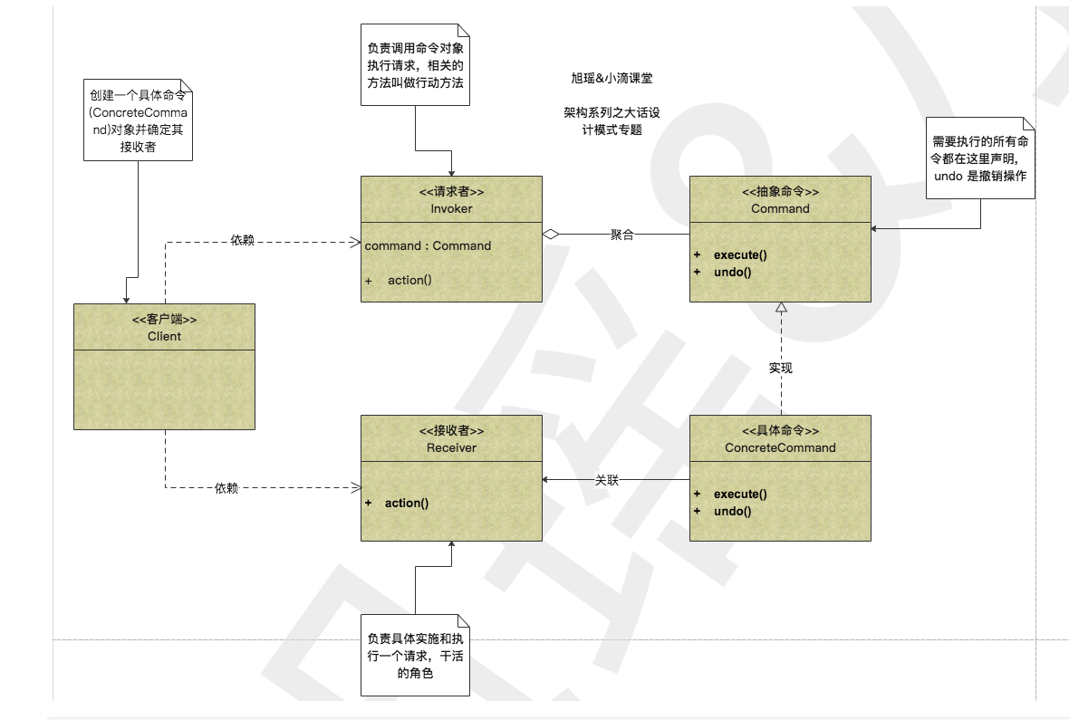 Command Pattern命令设计模式介绍和应用场景插图1