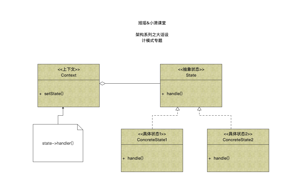 状态设计模式介绍和应用场景插图1