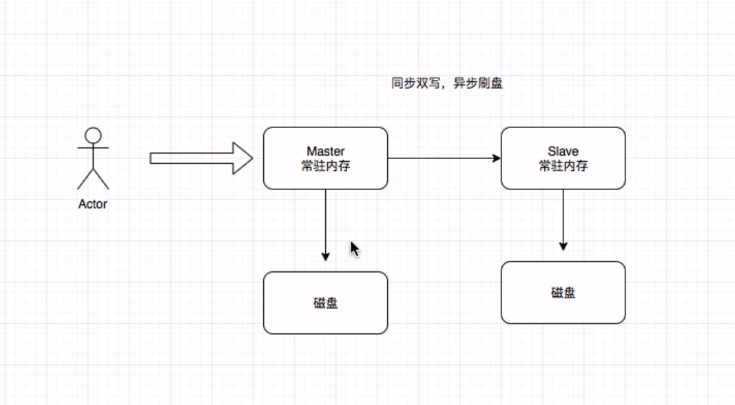 消息可靠性之同步、异步刷盘、同步、异步复制插图1