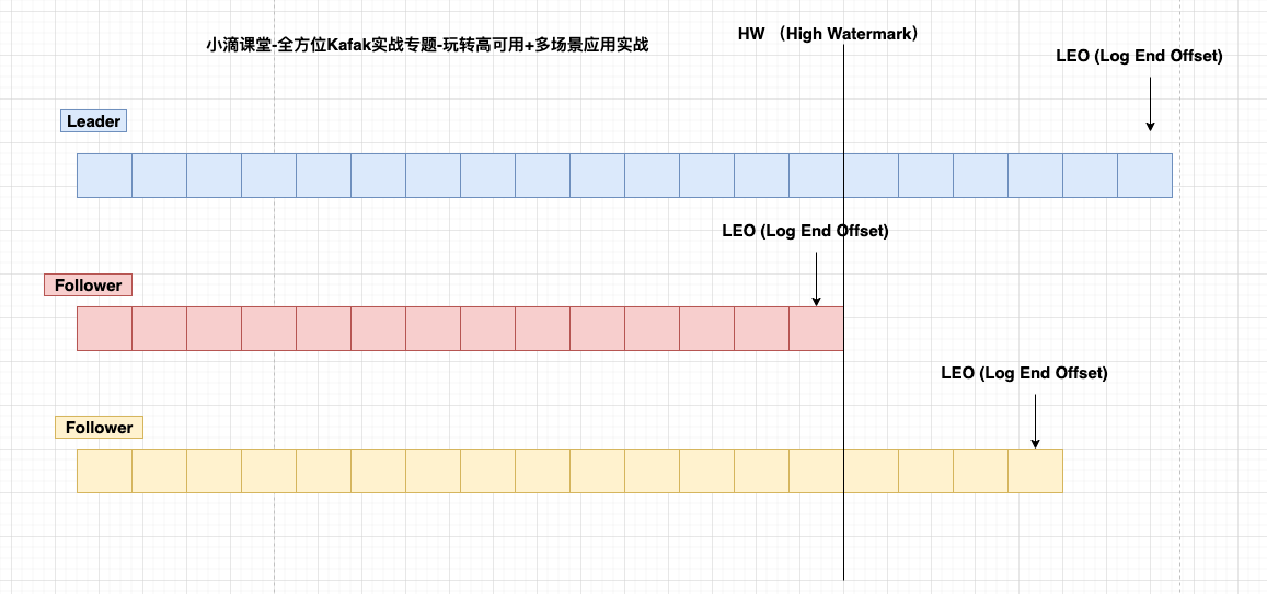 kafka数据文件存储-可靠性保证-ISR核心知识插图9